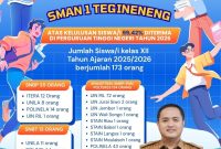 SMAN 1 Tegineneng Ukir Prestasi, Hampir Seluruh Lulusan 2026 Diterima di PTN