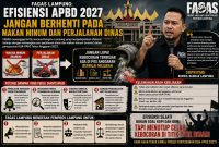 APBD Prov Lampung 2027, FAGAS: Jangan Bersembunyi di Balik Efesiensi